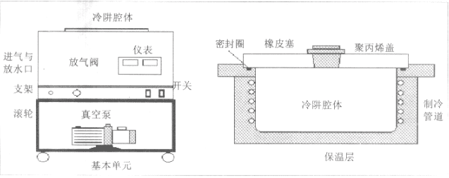 labconco凍干機(jī)基本單元